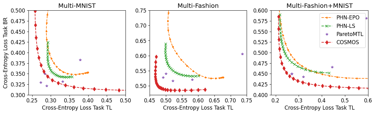 Pareto Front for Multi-MNIST