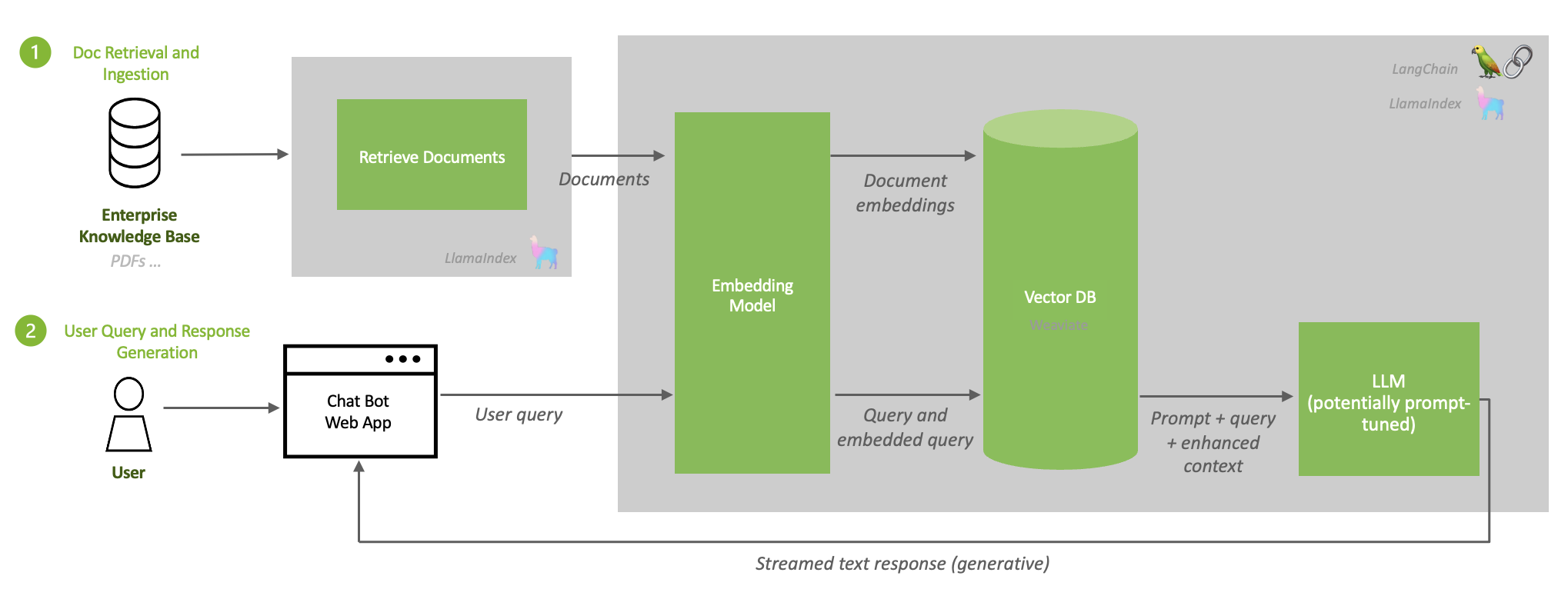 Retrieval Augmented Generation