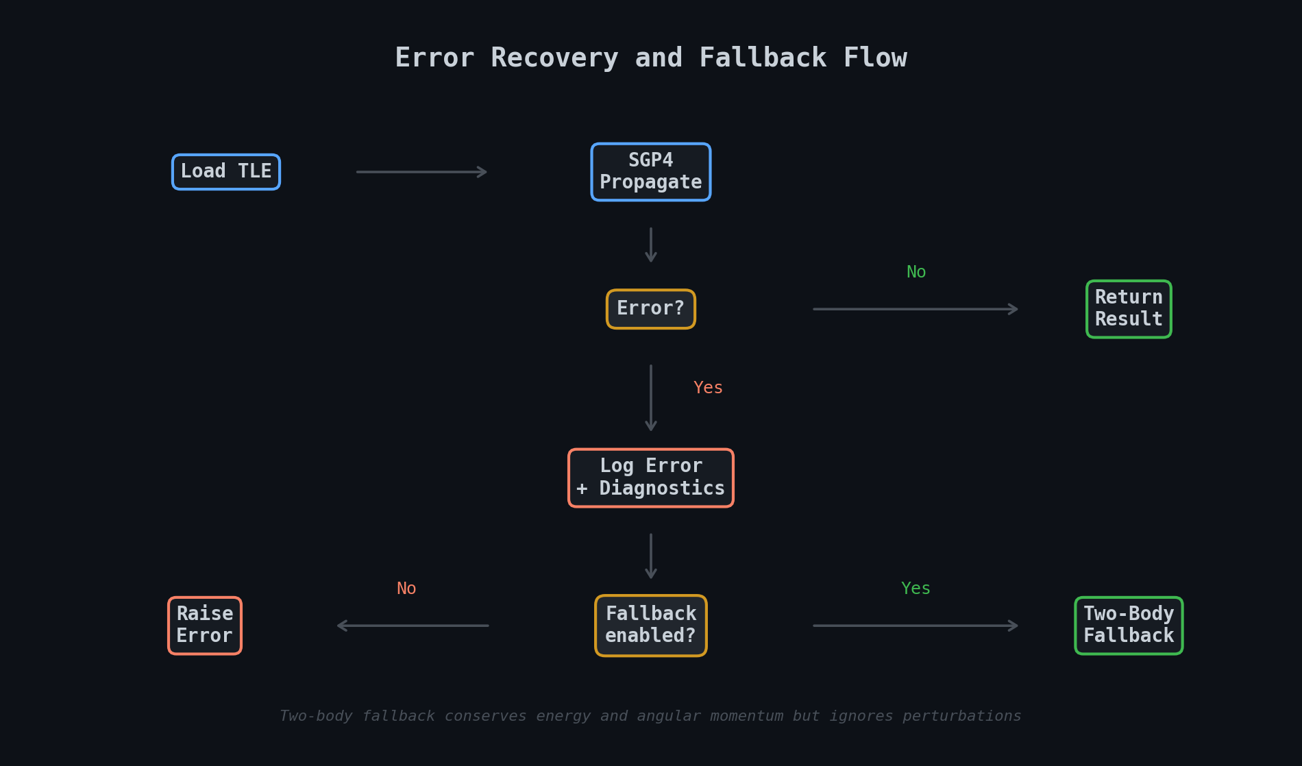 Error Recovery