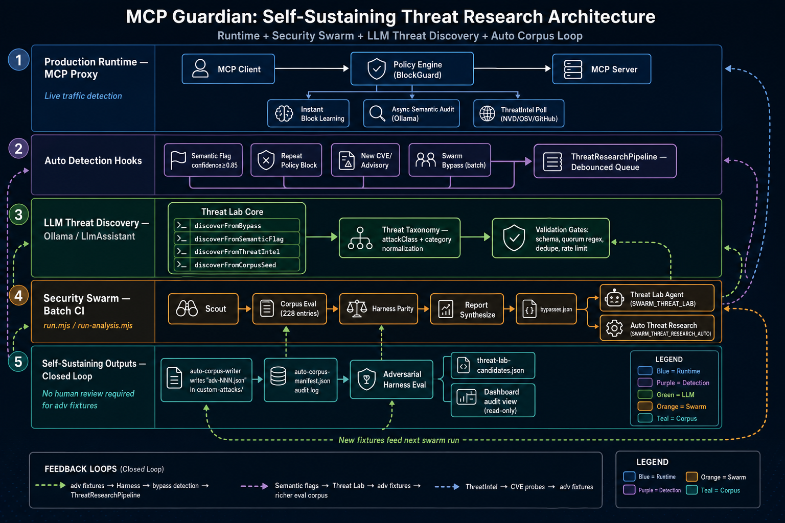 Self-Sustaining Threat Research architecture