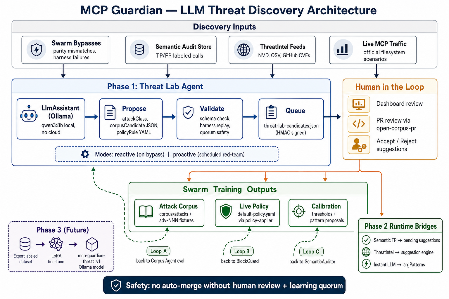LLM Threat Discovery architecture