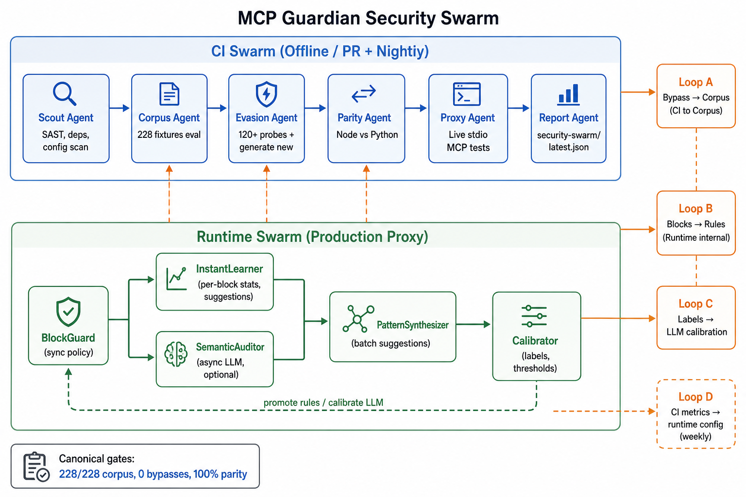 Security Swarm architecture