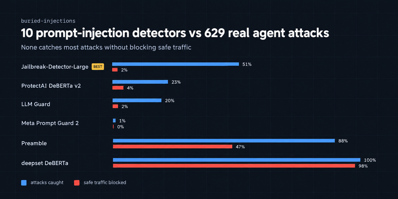 10 prompt-injection detectors vs 629 real agent attacks: none catches most attacks without blocking safe traffic