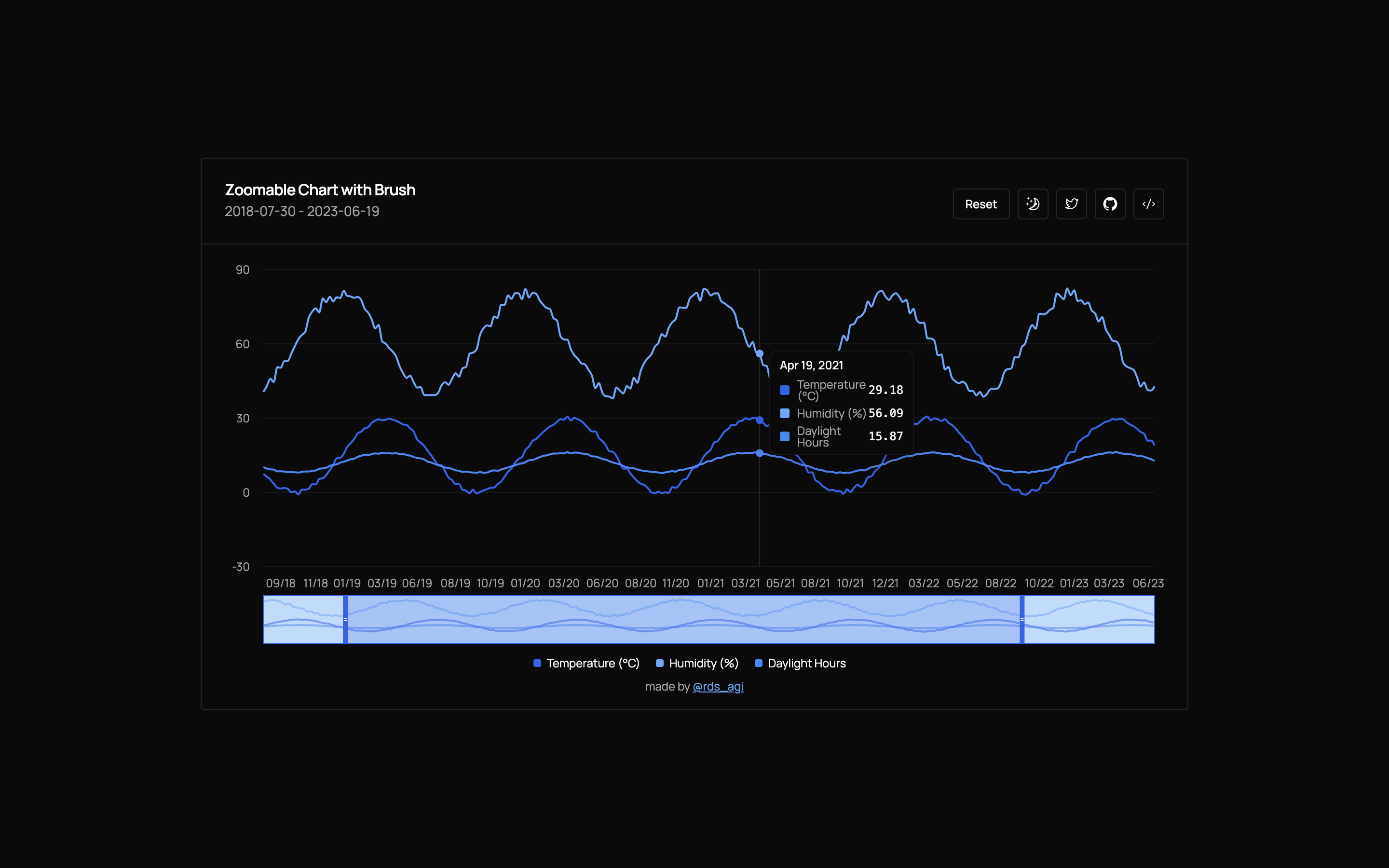 Zoomable Chart with Brush