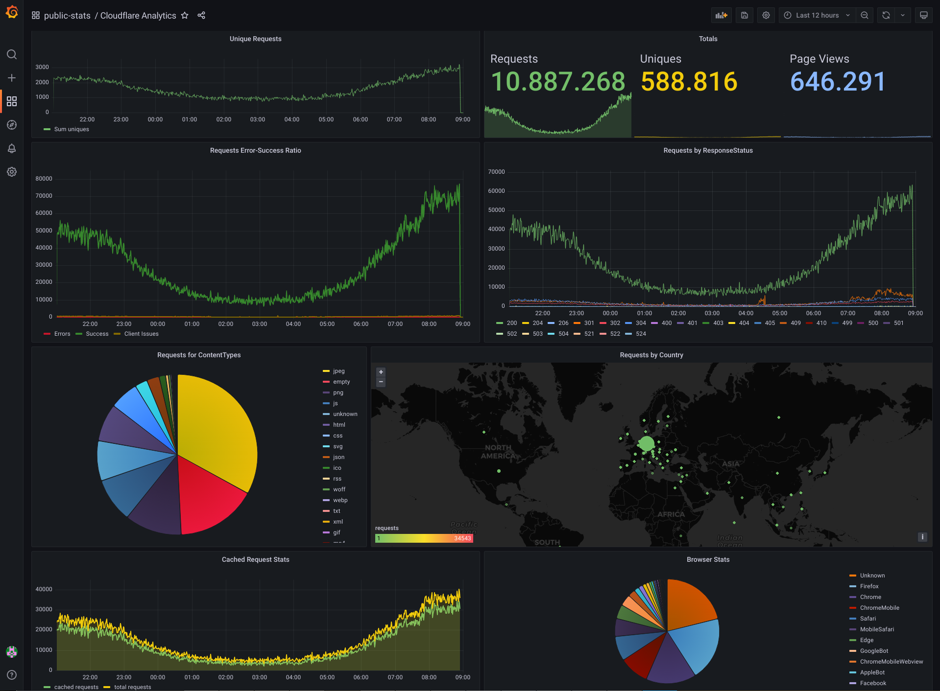 Grafana Dashboard