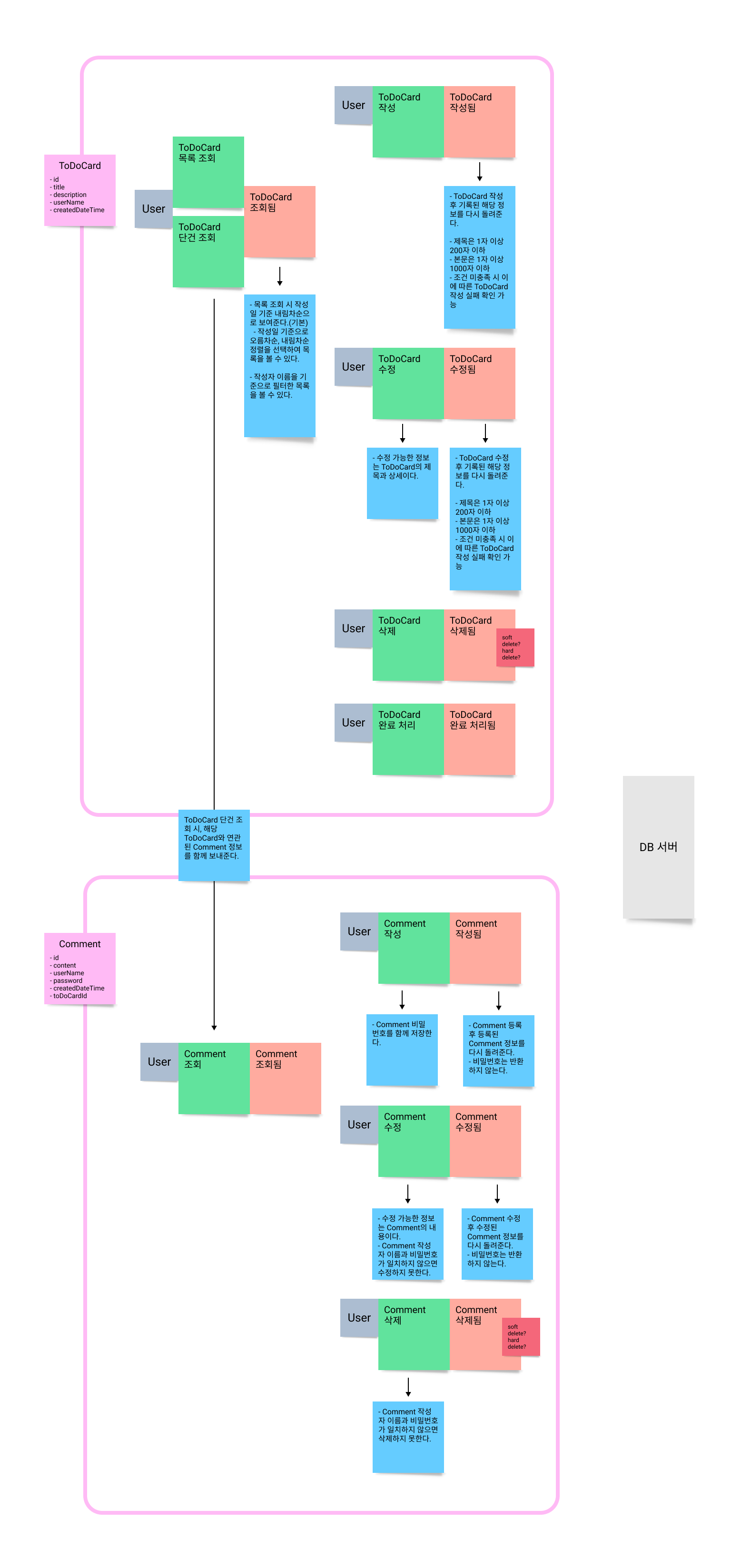 to-do-application event storming