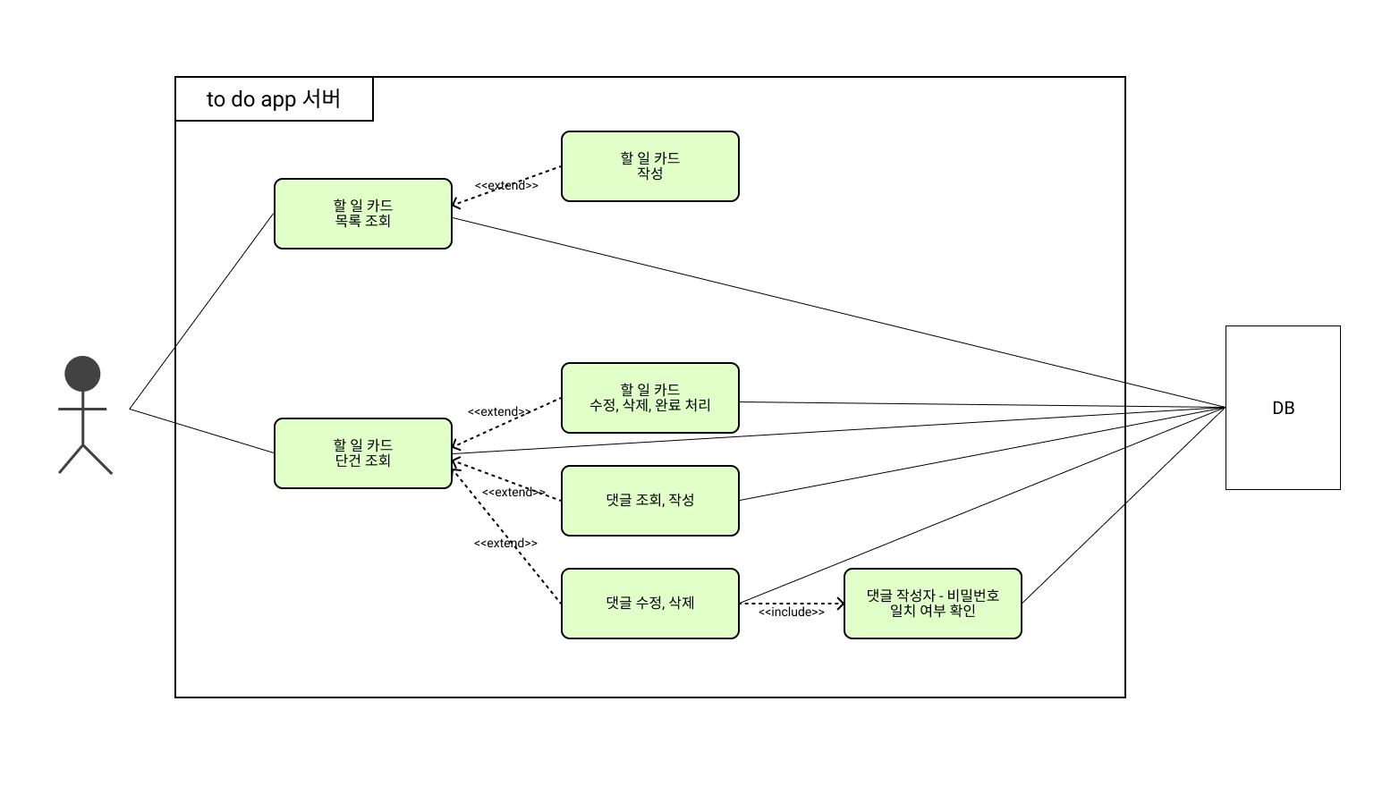 to-do-application usecase diagram