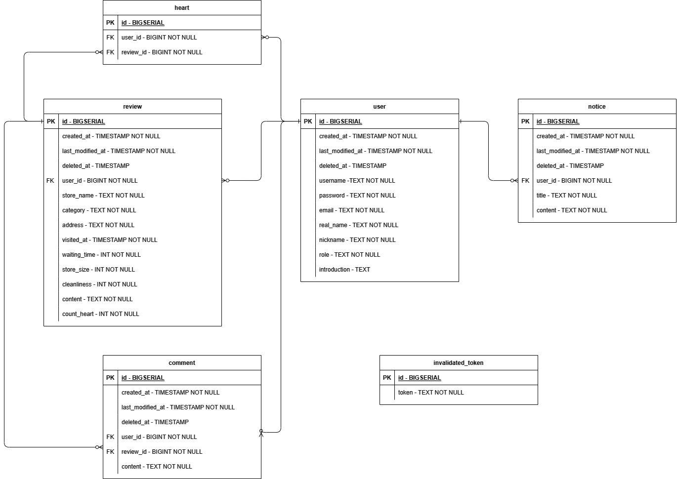 entity relationship diagram