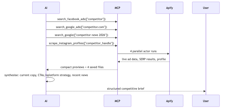 Competitive intelligence diagram
