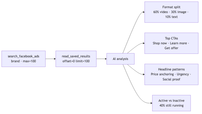 Ad creative pattern analysis diagram