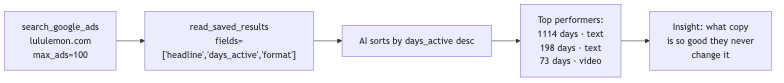 Evergreen ad detection diagram
