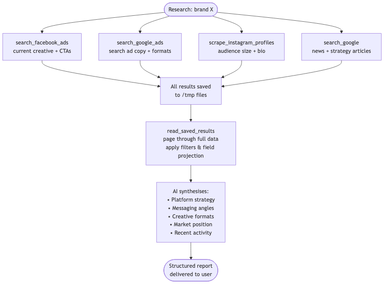 Full brand research loop diagram