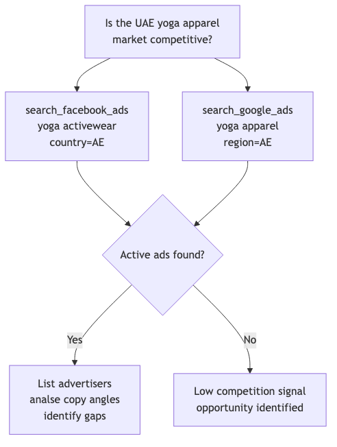 Market entry gap analysis diagram