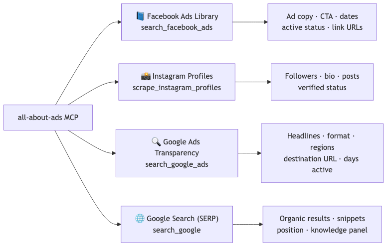Platform coverage diagram