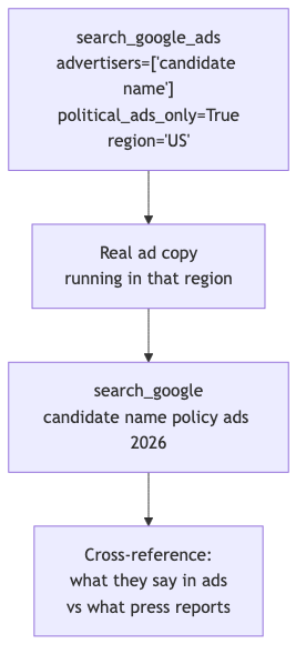 Political ad transparency diagram