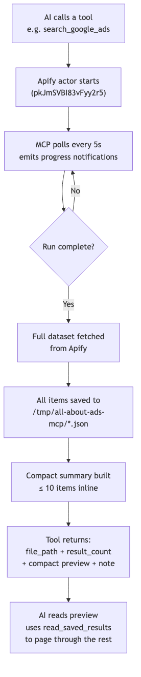 Results handling diagram