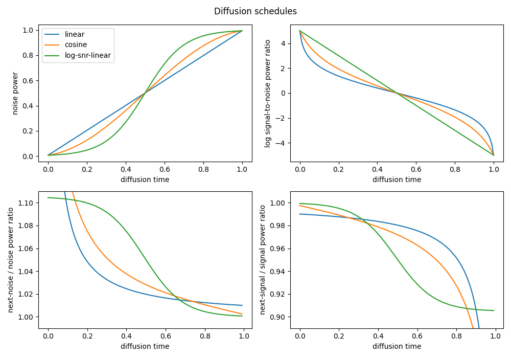 diffusion schedules