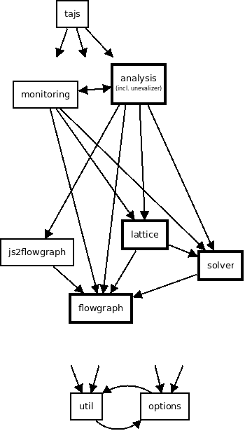 package dependencies