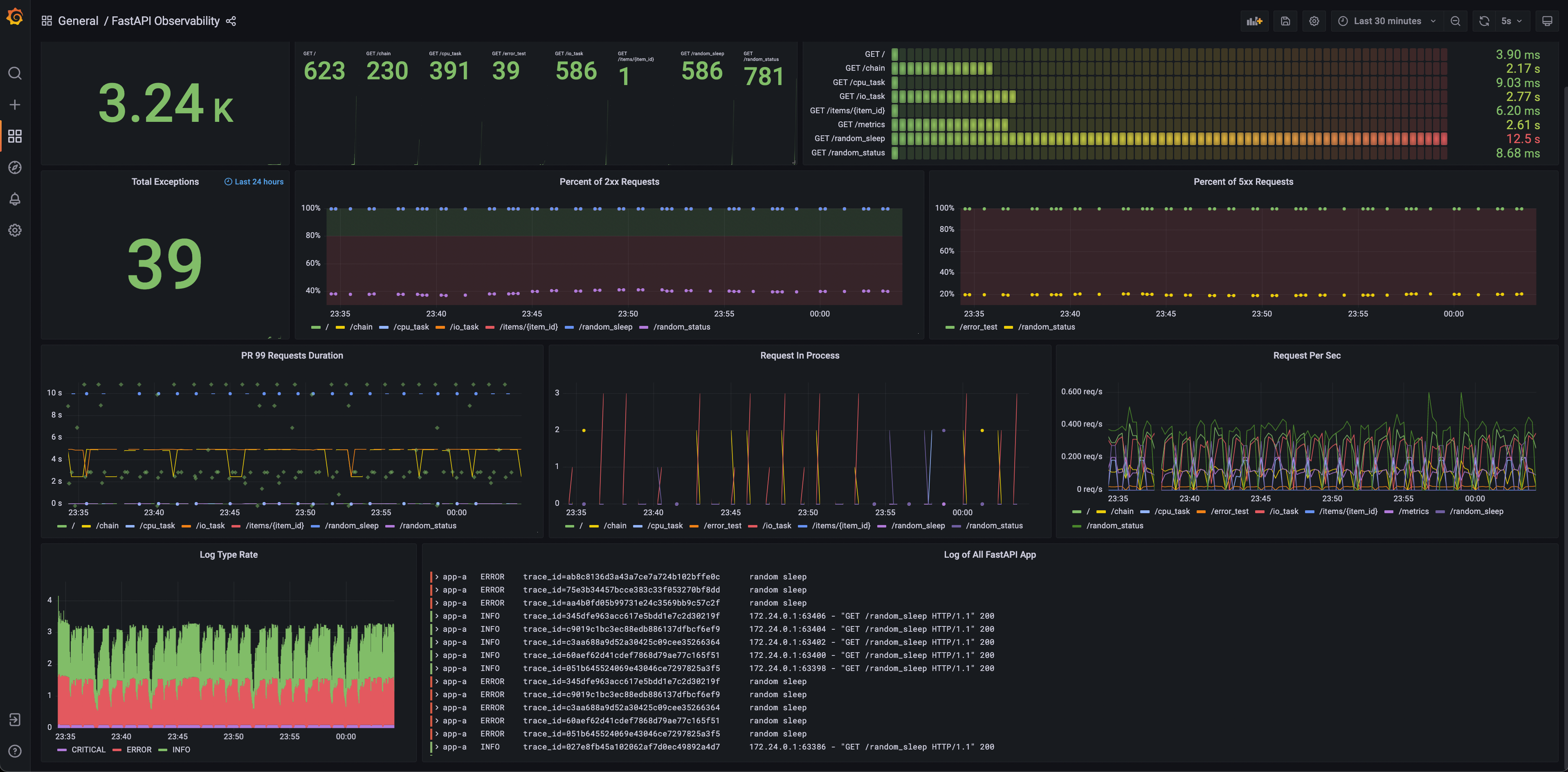 FastAPI Monitoring Dashboard