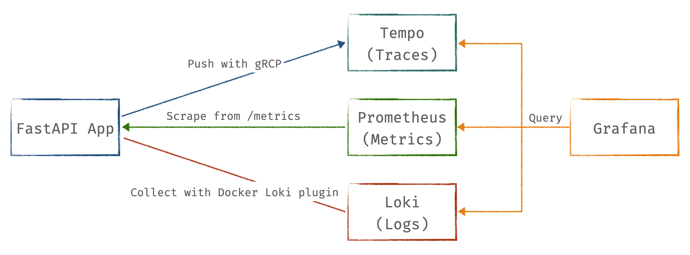 Observability Architecture