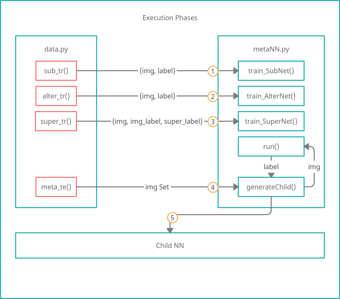 Execution Phases