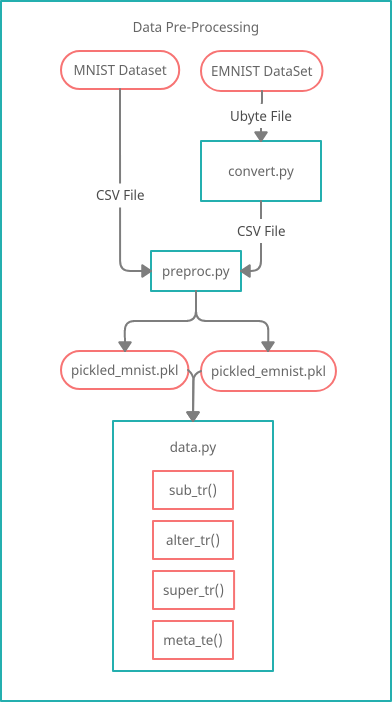 Data Processing