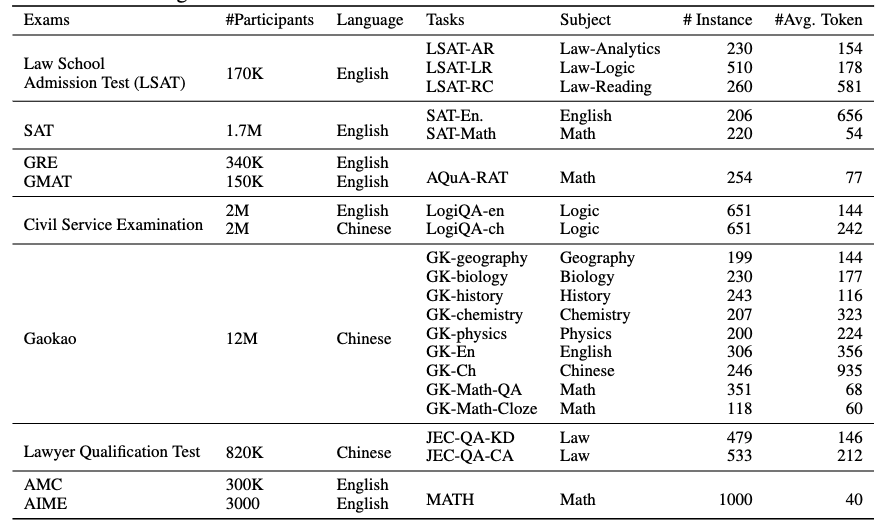 The datasets used in AGIEVal