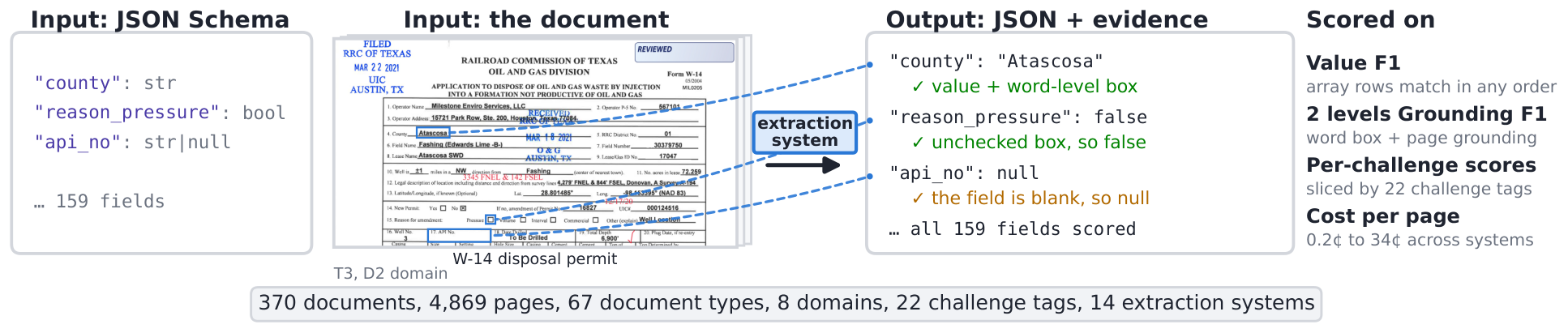 ExtractBench: JSON Schema and document in; JSON plus evidence out; scored on value F1, grounding F1, challenge tags, and cost
