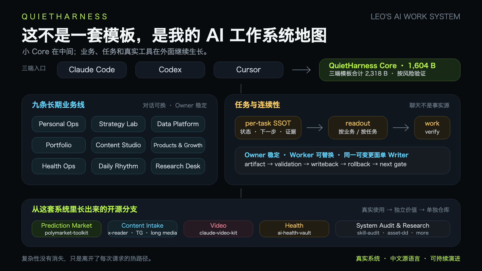 QuietHarness system map