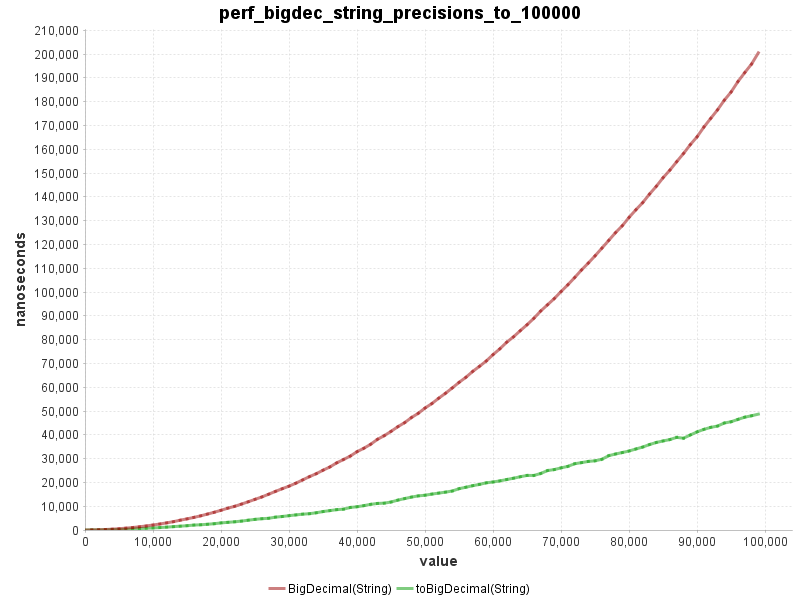 toBigDecimal() precisions 0 to 100000