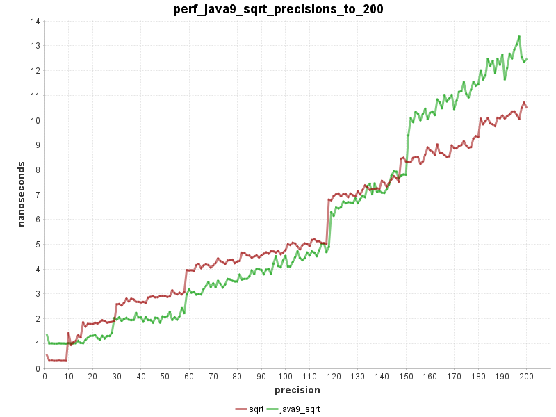 Java9 sqrt vs. sqrt()