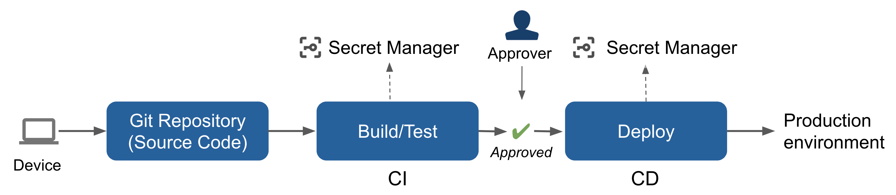 components components