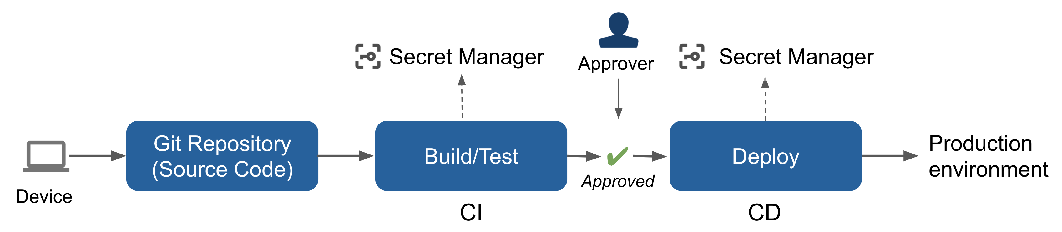 components