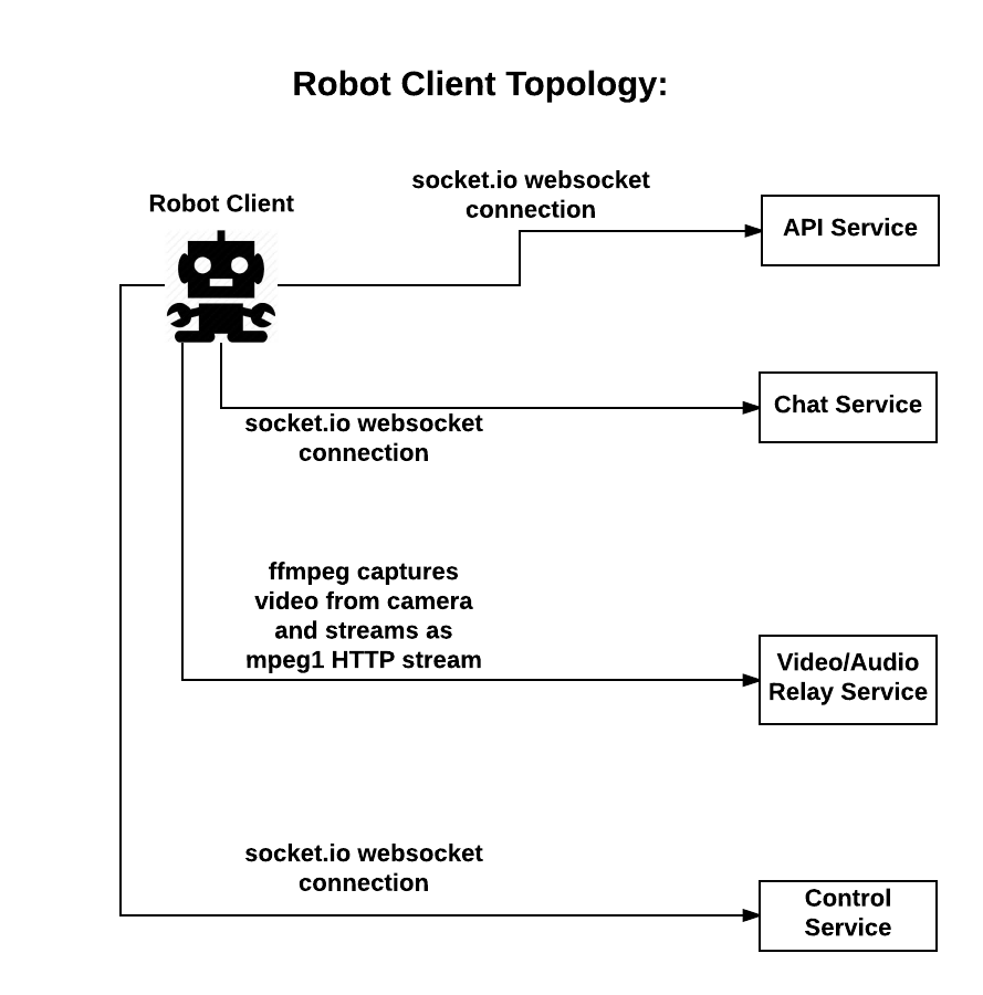 robot client topology