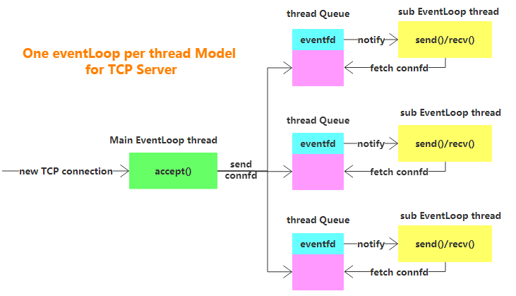 Multi-Thread-Arch