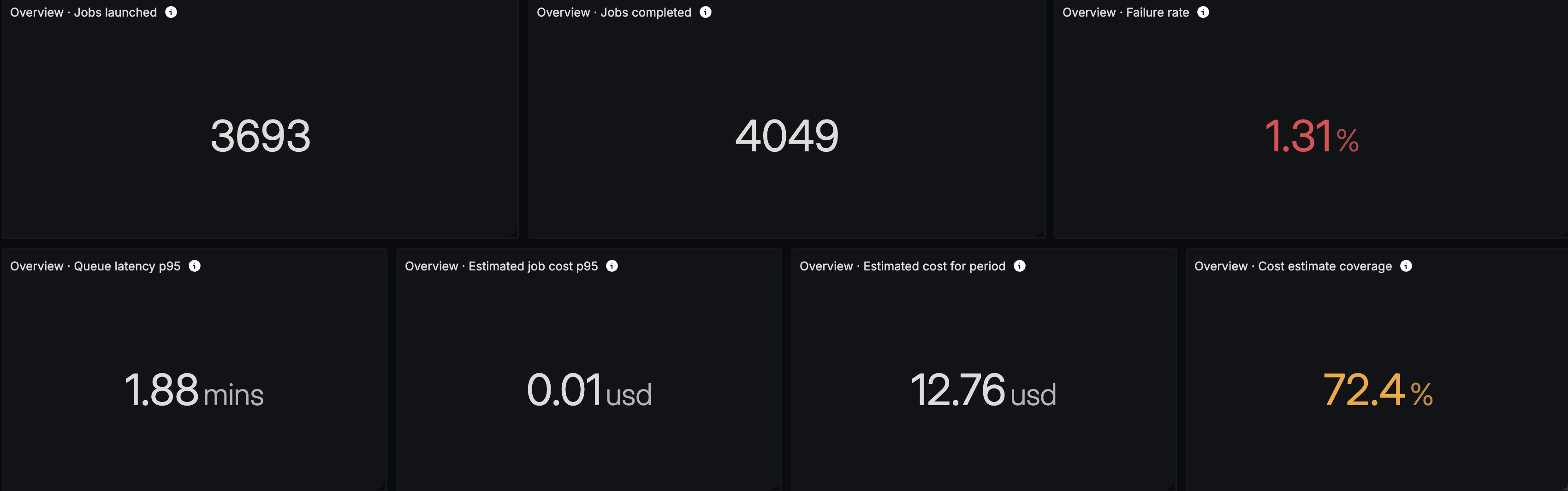 OTEL dashboard overview showing jobs launched and completed, failure rate, queue latency, estimated job cost, period cost, and estimate coverage