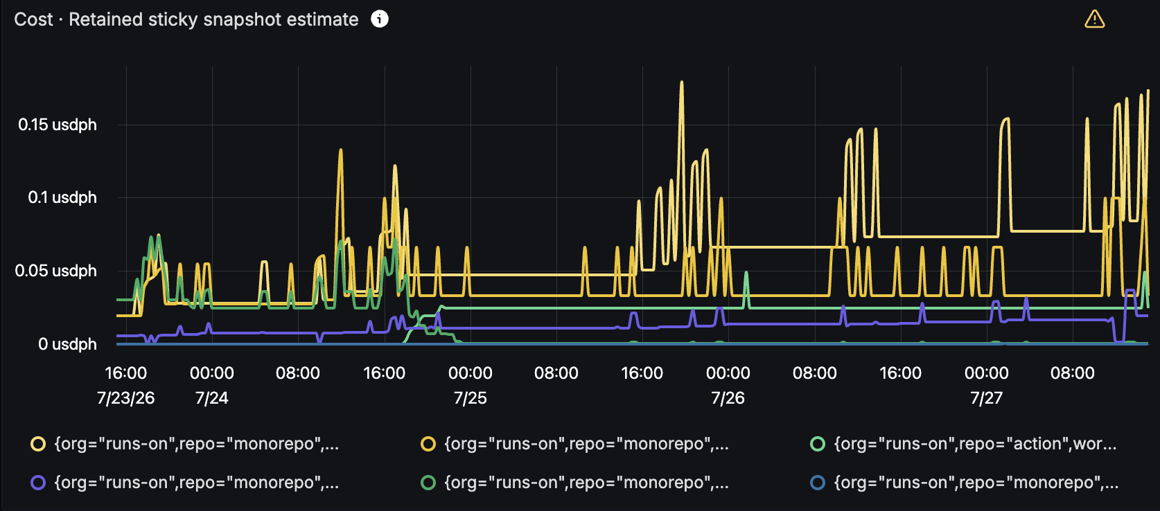 OTEL dashboard chart showing the estimated hourly cost of retained sticky-disk snapshots