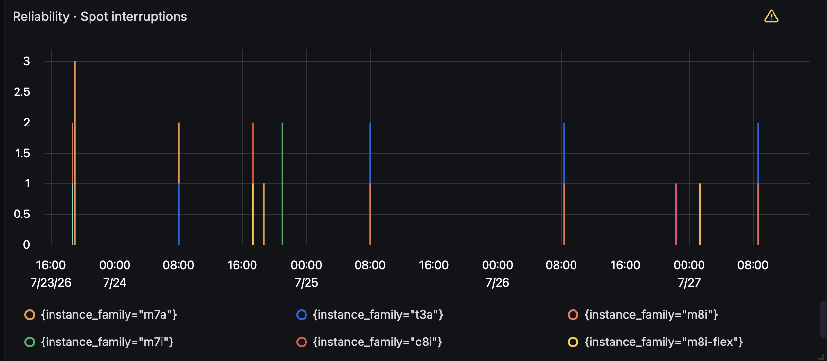 OTEL dashboard chart tracking Spot interruptions by EC2 instance family