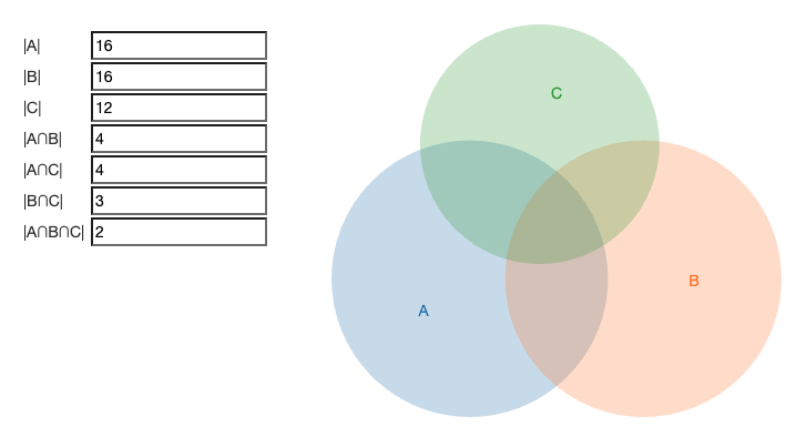 Venn Diagram comprised of 3 circles, with region areas displayed