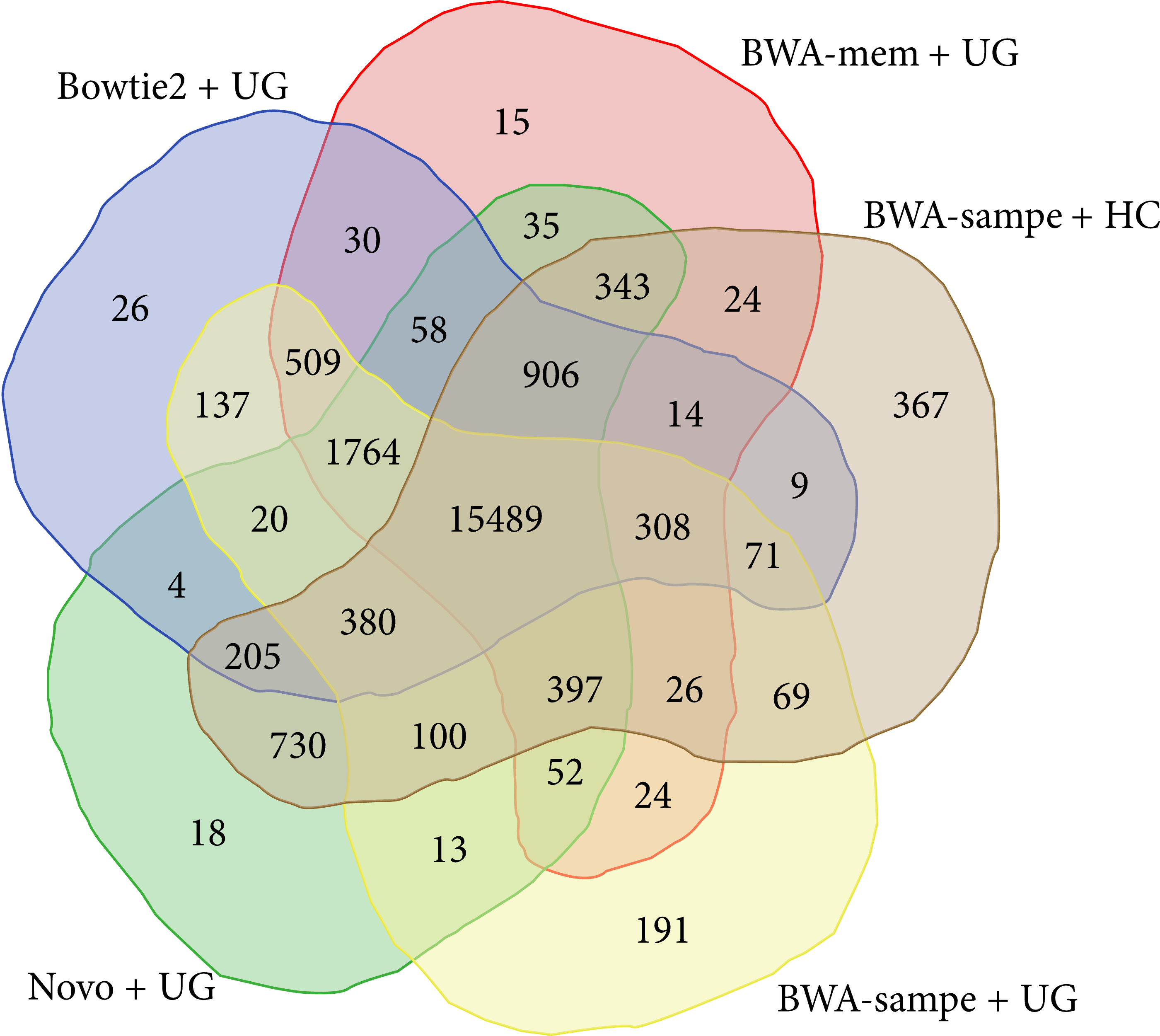 Venn Diagram comprised of 5 nonconvex blobs