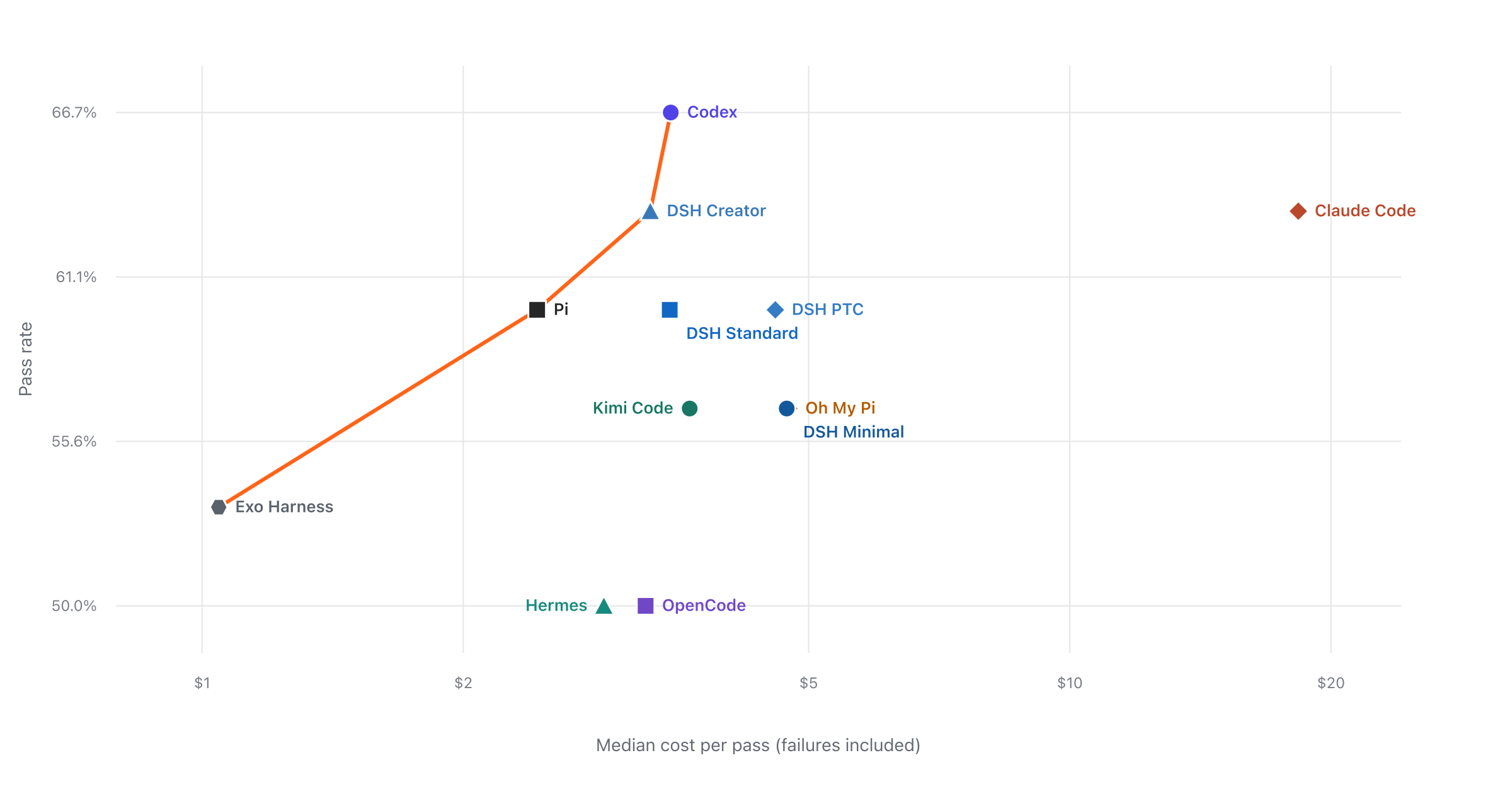 FrontierHarness benchmark: pass rate versus median cost per pass across twelve harnesses