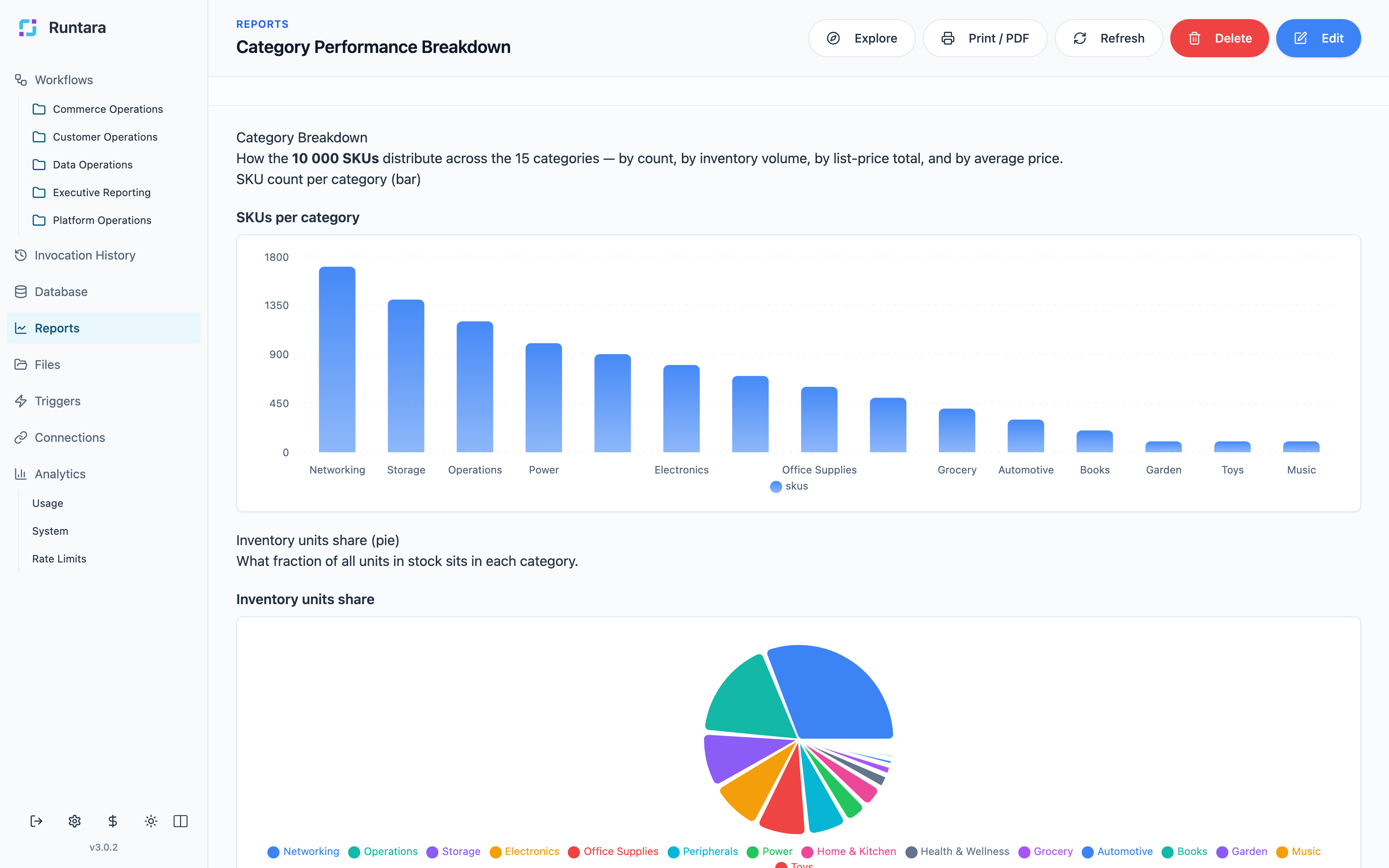Runtara category performance dashboard
