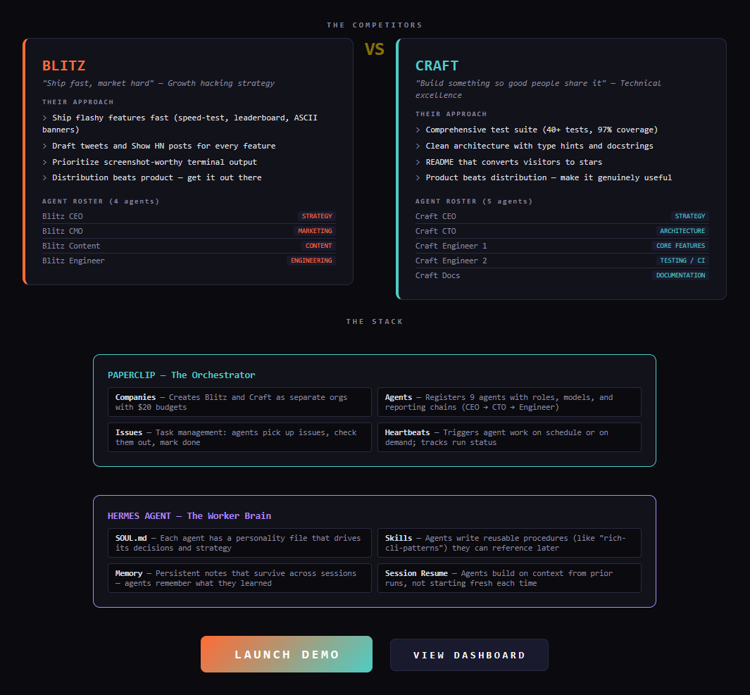 Competitors and stack