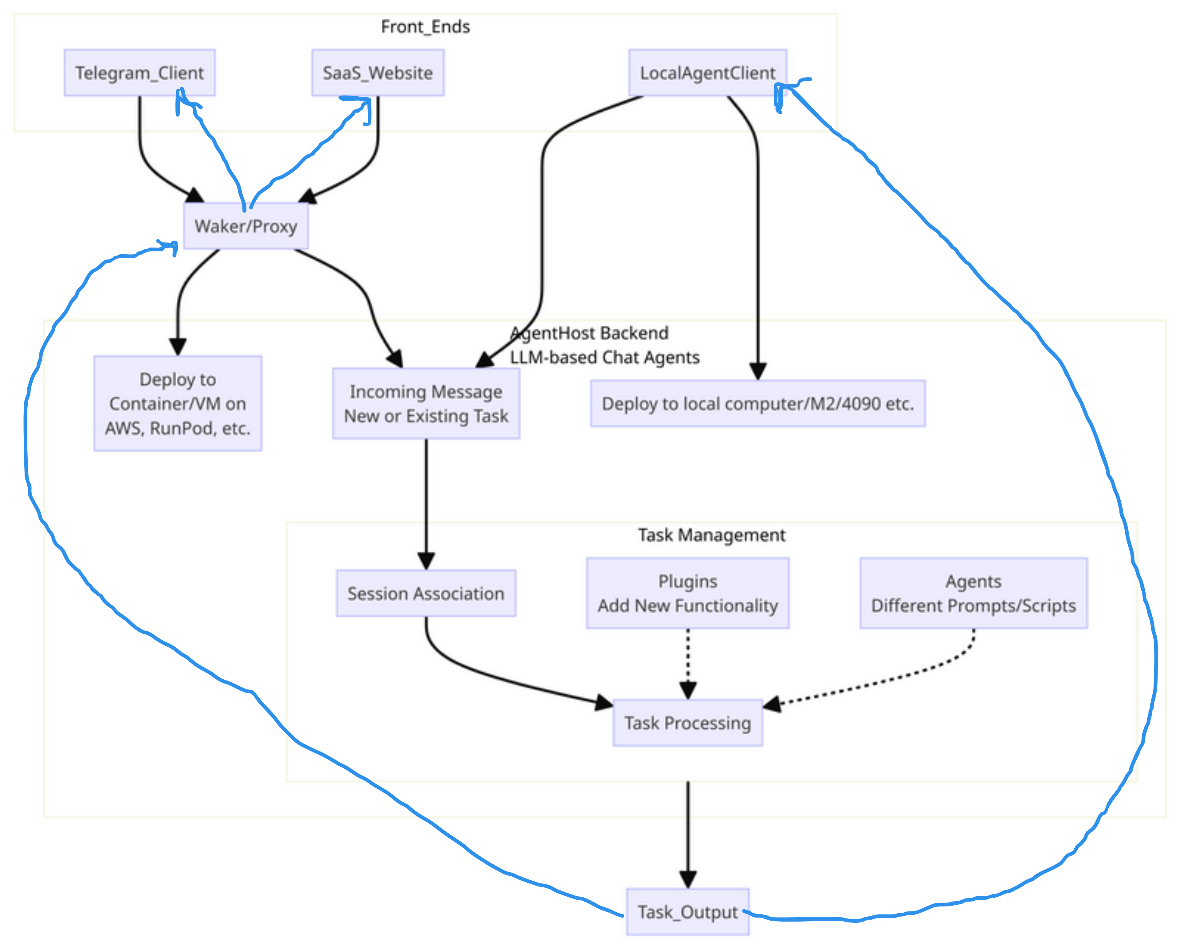 AgentHost Diagram