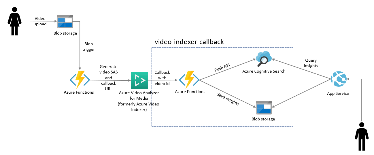 architecture-video-indexer-callback