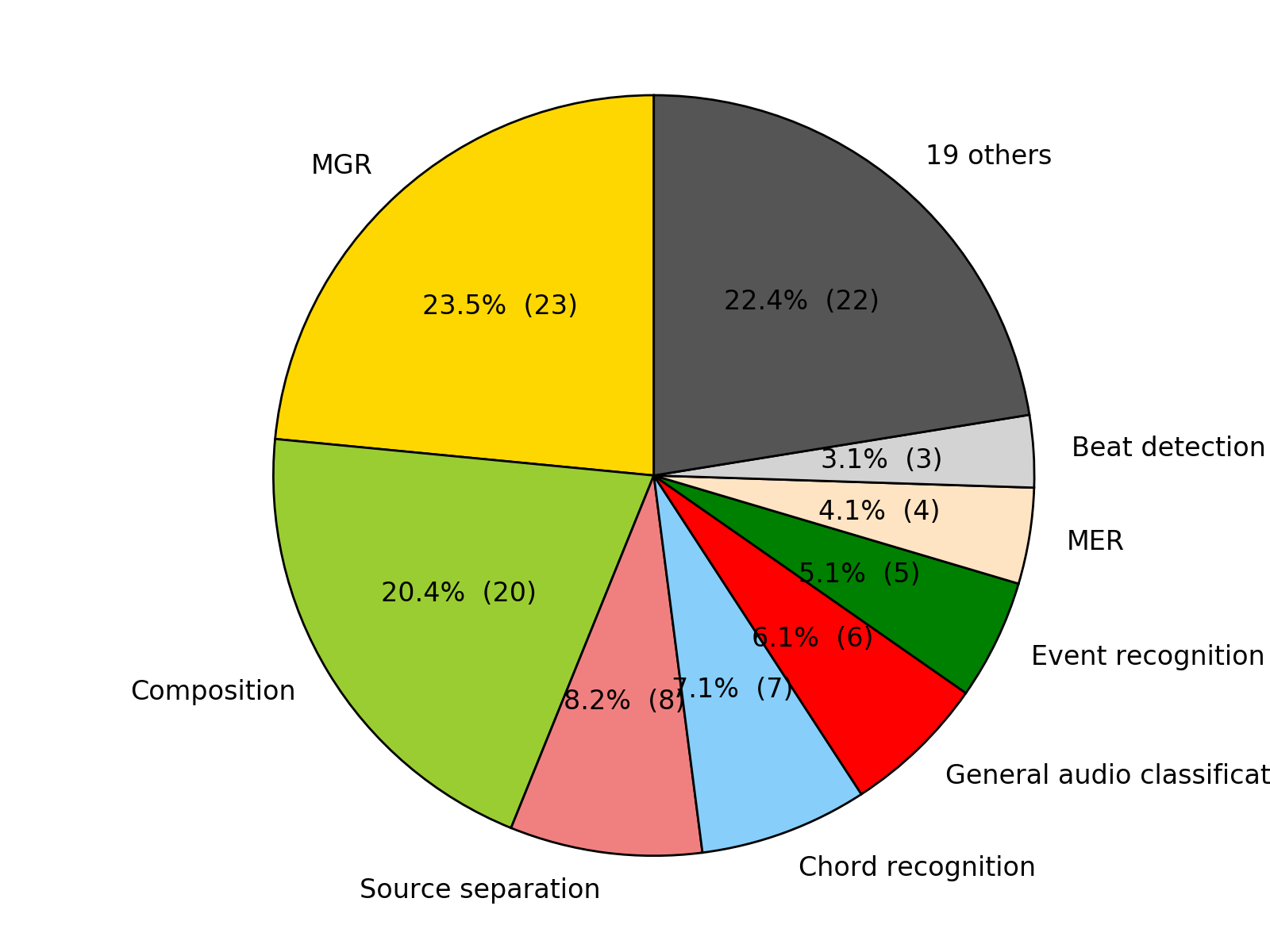 Tasks pie chart