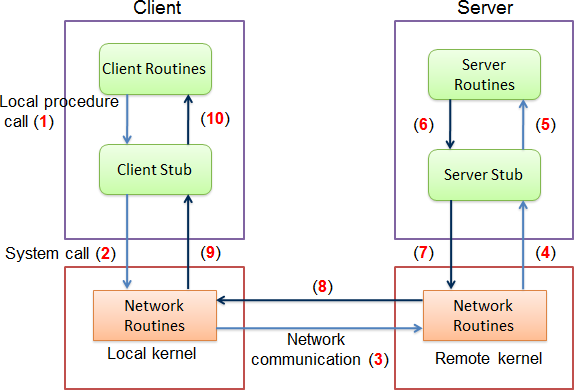 simple_rpc