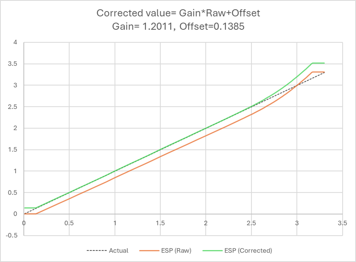 ESP32 Linearity Correction