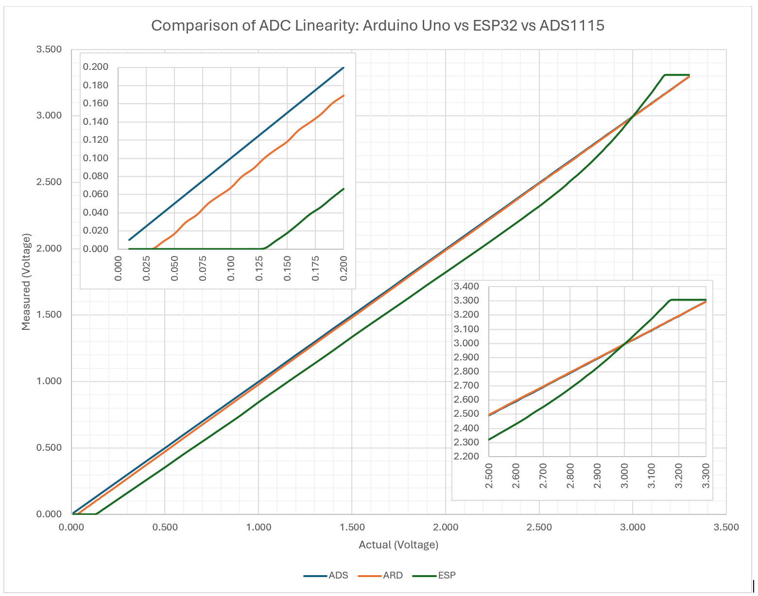 Linearity Comparison