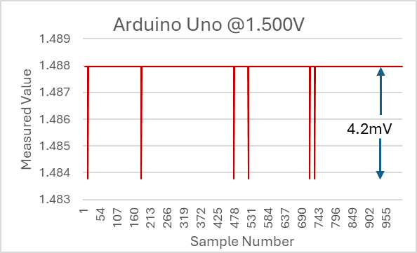 Arduino Noise